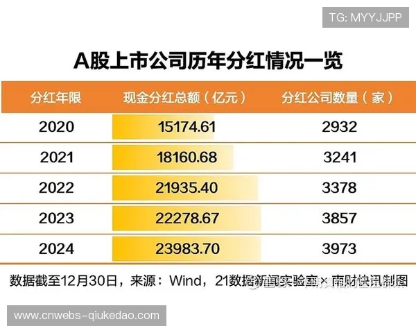 季后赛赞助商收入创新高，联盟分红增加